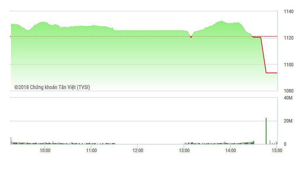 VN-Index chủ đạo sập nặng nhất ở đợt đóng cửa.