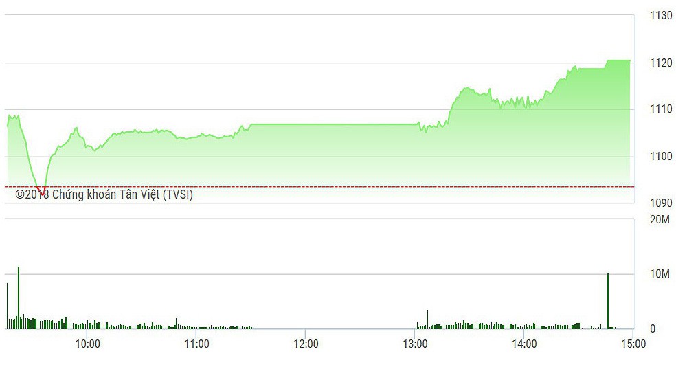 VN-Index bứt phá rõ rệt hơn trong phiên chiều.