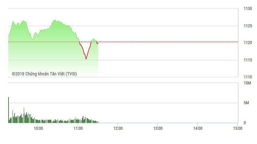 VN-Index đang bị các blue-chips kiềm chế.