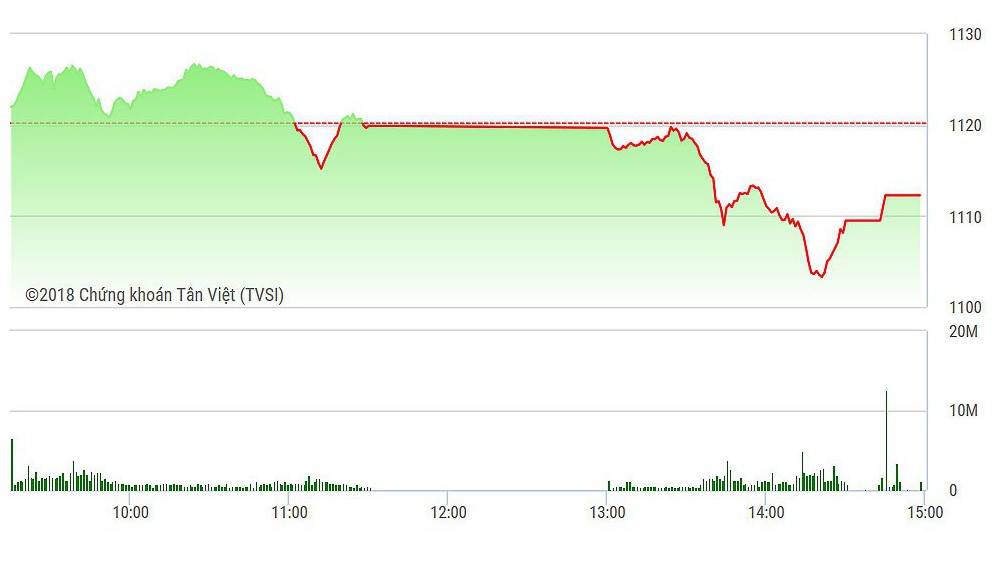 VN-Index chiều nay yếu hơn nhiều so với phiên sáng.