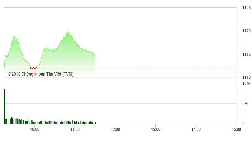 VN-Index hạ độ cao khá nhanh sau nhịp bứt lên giữa phiên.