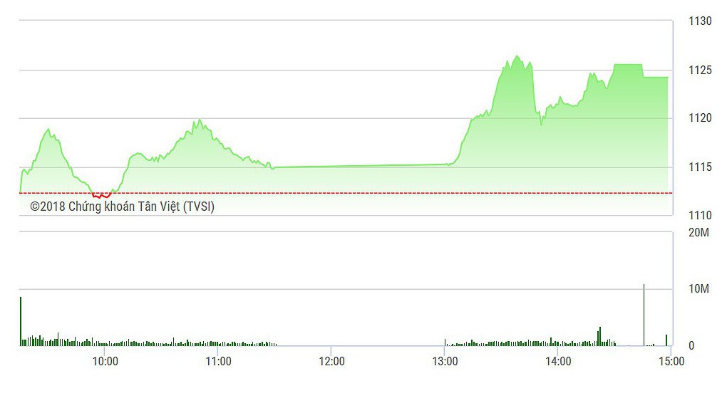 VN-Index mạnh lên đáng kể trong phiên chiều.