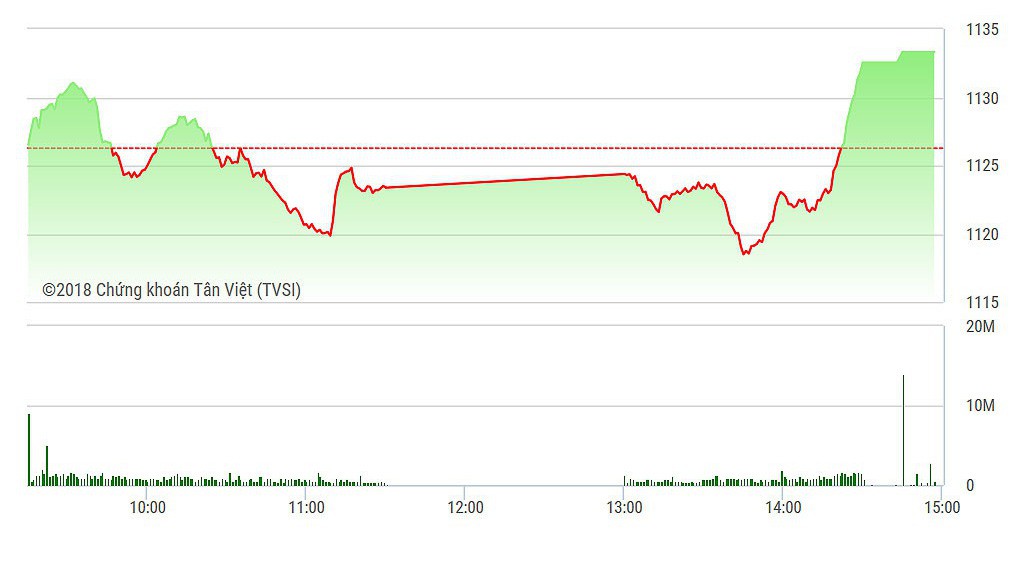 VN-Index tăng dựng đứng trong vài phút cuối phiên.