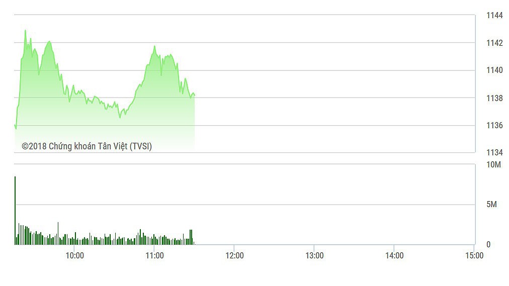 VN-Index không tăng mạnh được do vẫn con VRE, SAB giảm sâu.