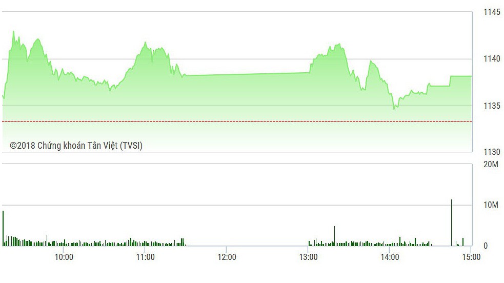 VN-Index vẫn tăng cao hơn trong phiên này dù SAB, VRE giảm sâu.