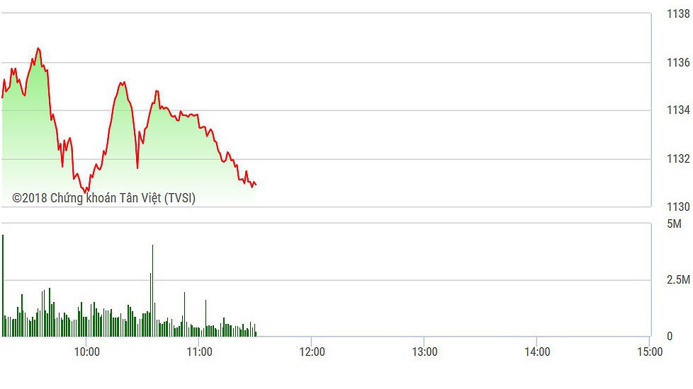 VN-Index rất yếu trong phiên sáng vì đồng loạt blue-chips giảm giá.