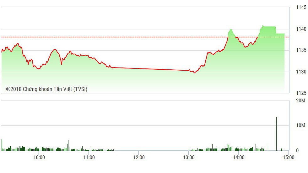 VN-Index đóng cửa vẫn tăng nhờ các mã ngân hàng mạnh.