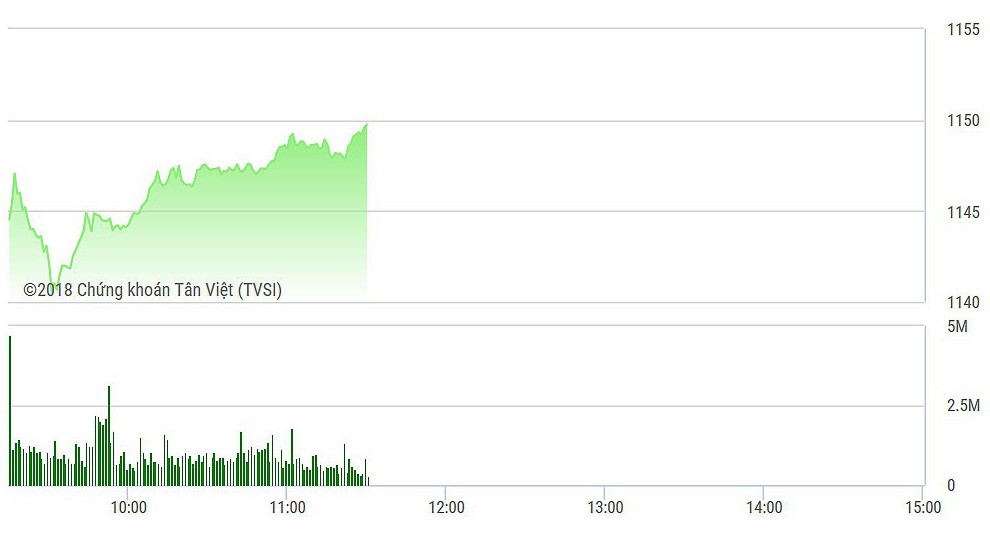 VN-Index đang tăng mạnh mẽ.