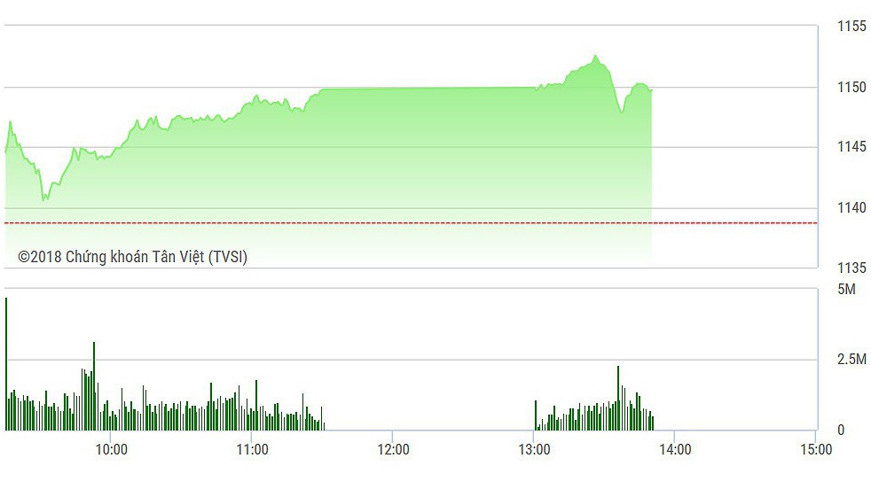 VN-Index tiếp tục bứt xa khỏi đỉnh cao cũ.