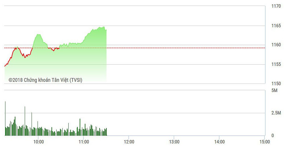 VN-Index đã vượt qua 1.163 điểm