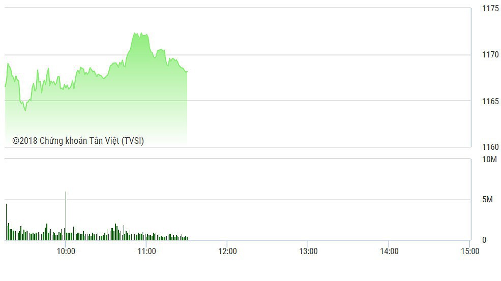 VN-Index đang bị SAB, VRE, ROS kéo xuống dưới 1170 điểm.