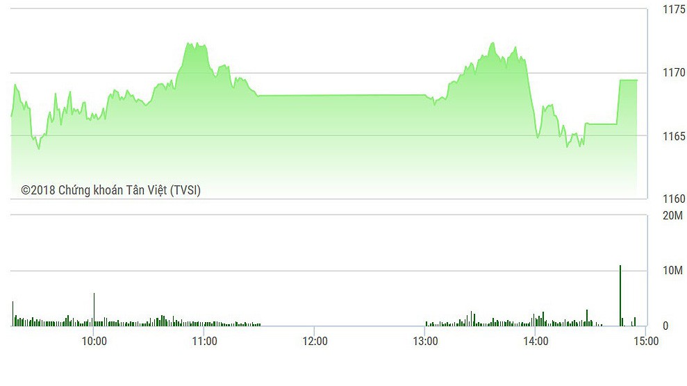 VN-Index được kéo ngược lên lúc đóng cửa.
