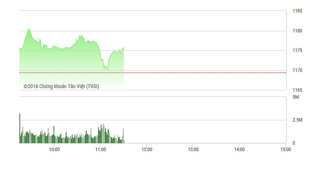 VN-Index vẫn đang được nhóm blue-chips nâng đỡ.