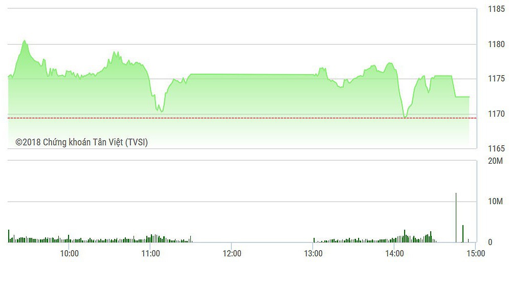 VN-Index vẫn còn được GAS và vài mã lớn khác đỡ được cuối phiên.