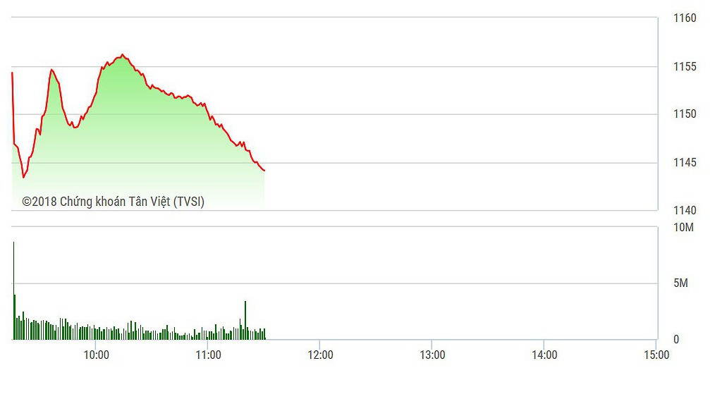 VN-Index đã lao dốc trở lại sau những nỗ lực bắt đáy ngắn ngủi.