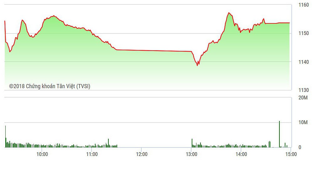 VN-Index phục hồi khá tốt chiều nay.