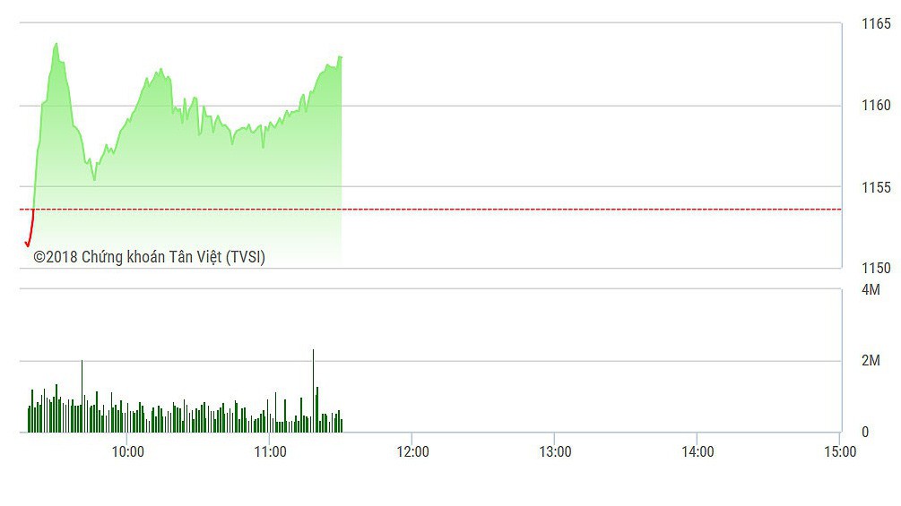 VN-Index đang tăng khá tốt mặc dù thanh khoản giảm nhiều.