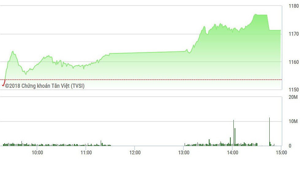 VN-Index tăng mạnh hơn trong phiên chiều.