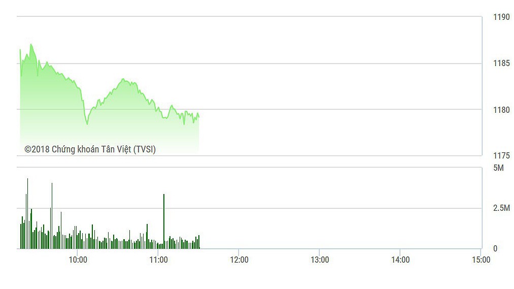 VN-Index đang chậm đà tăng lại do lực cản mới từ nhóm dầu khí.