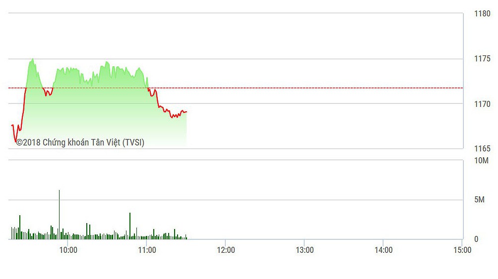 Độ rộng của sàn HSX đang rất hẹp với số mã giảm giá áp đảo.
