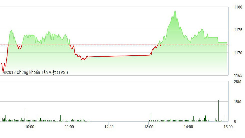 VN-Index đóng cửa hầu như mất hết mức tăng.
