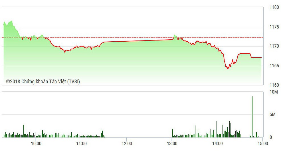 VN-Index sụt giảm do áp lực bán ở blue-chips tăng lên chiều nay.