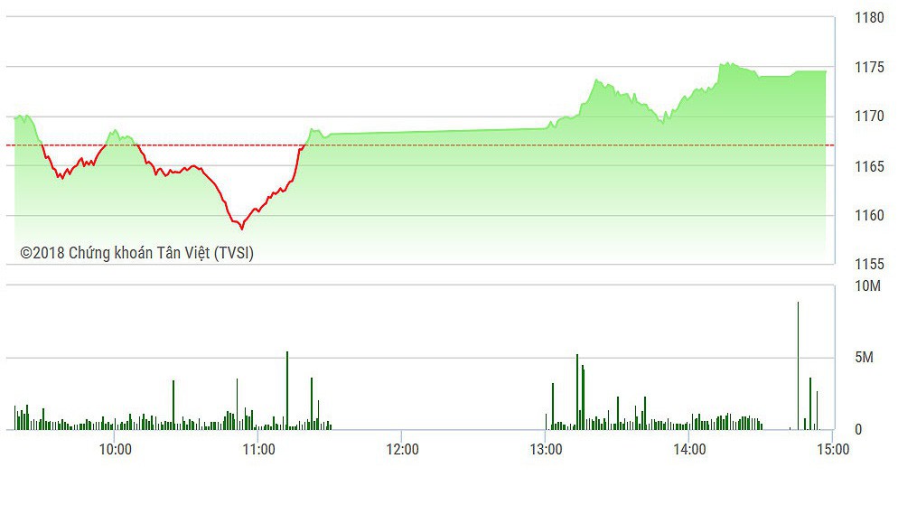 VN-Index tăng mạnh trong phiên chiều.