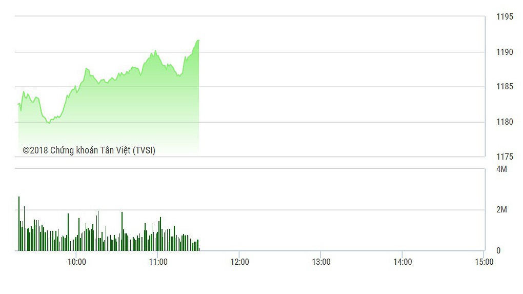 VN-Index đã vượt qua tất cả điểm số đã có trong lịch sử của thị trường.