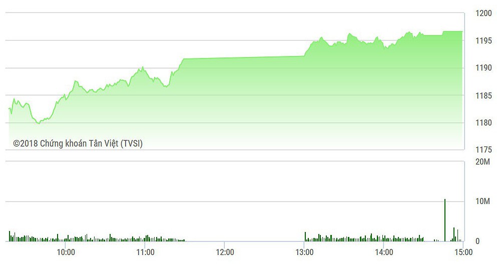 Các cổ phiếu lớn đủ mạnh để dẫn dắt VN-Index đóng cửa cao nhất trong ngày.