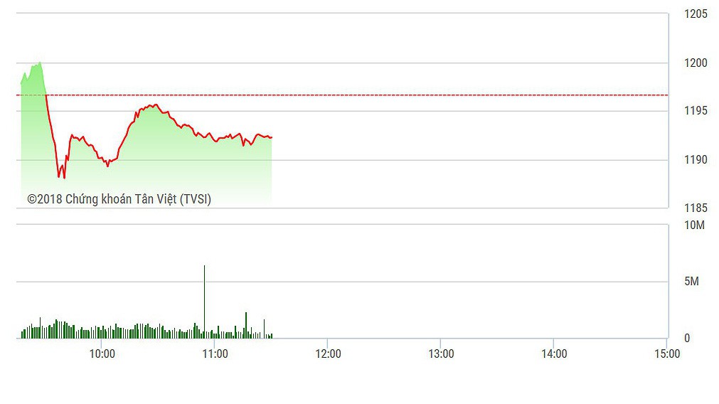 VN-Index đã ổn định và hầu như đi ngang trong 30 phút cuối phiên sáng.