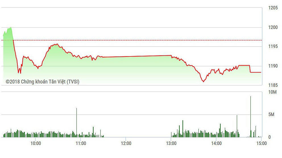 VN-Index yếu hơn trong chiều nay.