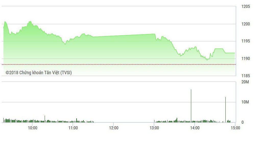 VN-Index yếu đi nhiều trong chiều nay.