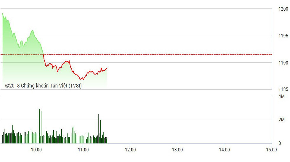 VN-Index đang cố gắng thoát đáy một cách chậm chạp.