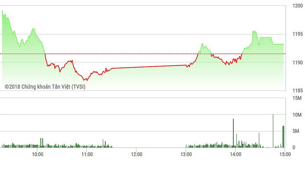 VN-Index cuối cùng cũng tăng ổn định, dù rất nhẹ.