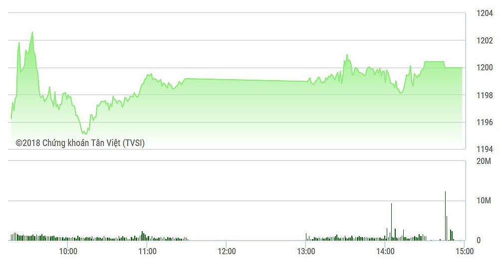 VN-Index vẫn chưa vượt được 1200 điểm.