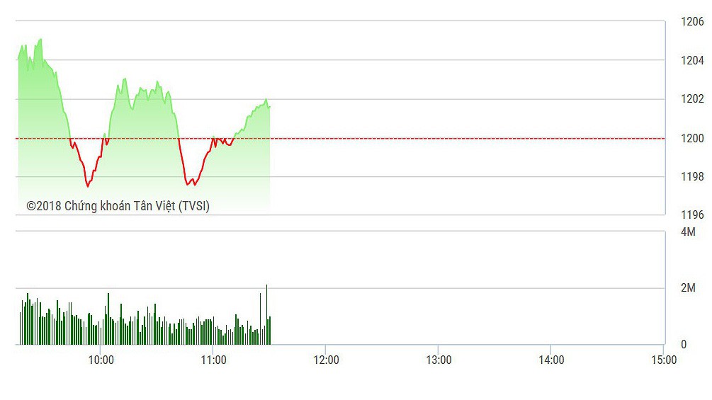 VN-Index vẫn đang đánh võng quanh 1200 điểm.