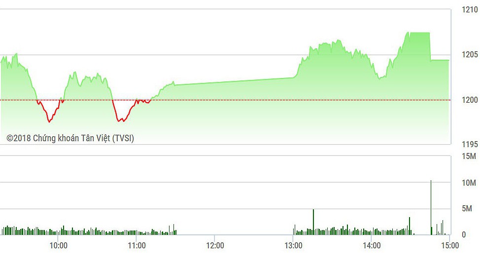 VN-Index đóng cửa lần đầu tiên trên 1200 điểm.