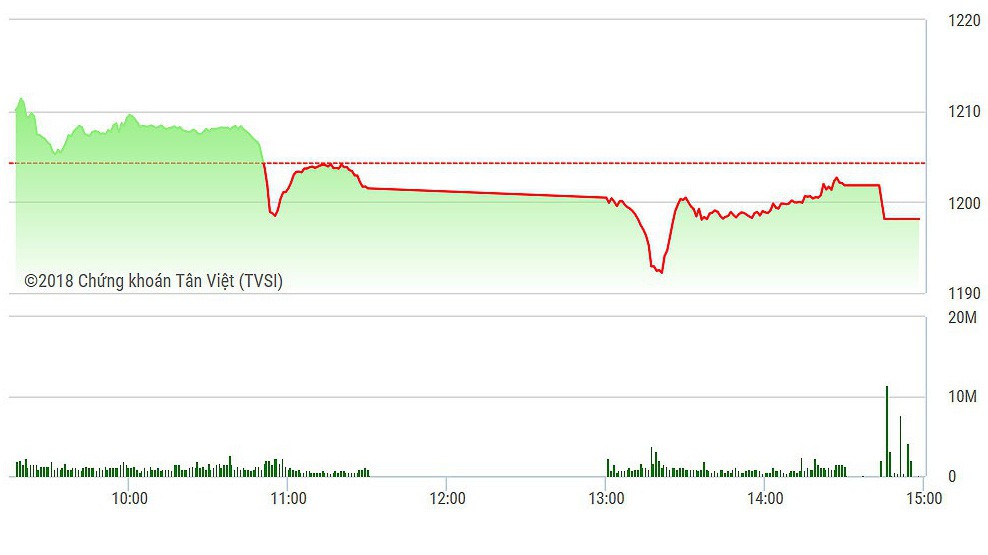 VN-Index chiều nay không phục hồi nổi qua 1200 điểm.