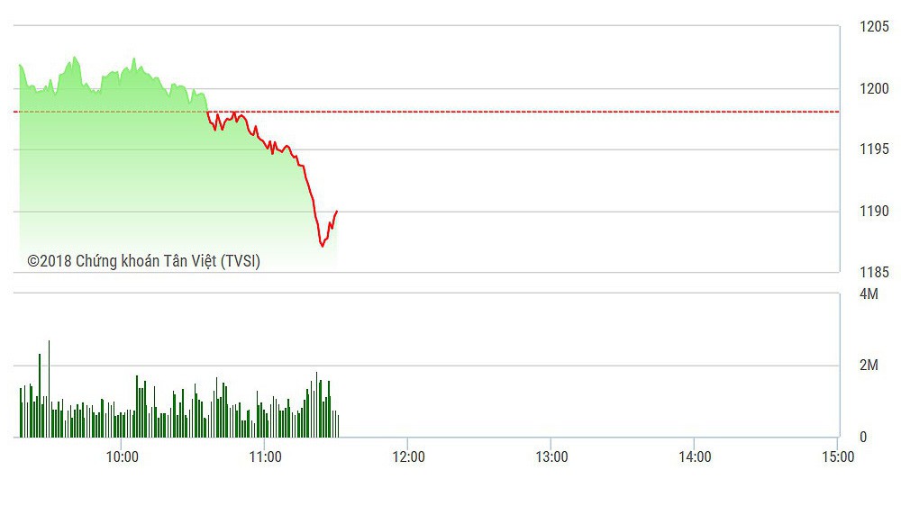 VN-Index đã tụt xa xuống dưới mốc 1200 điểm trong phiên sáng.