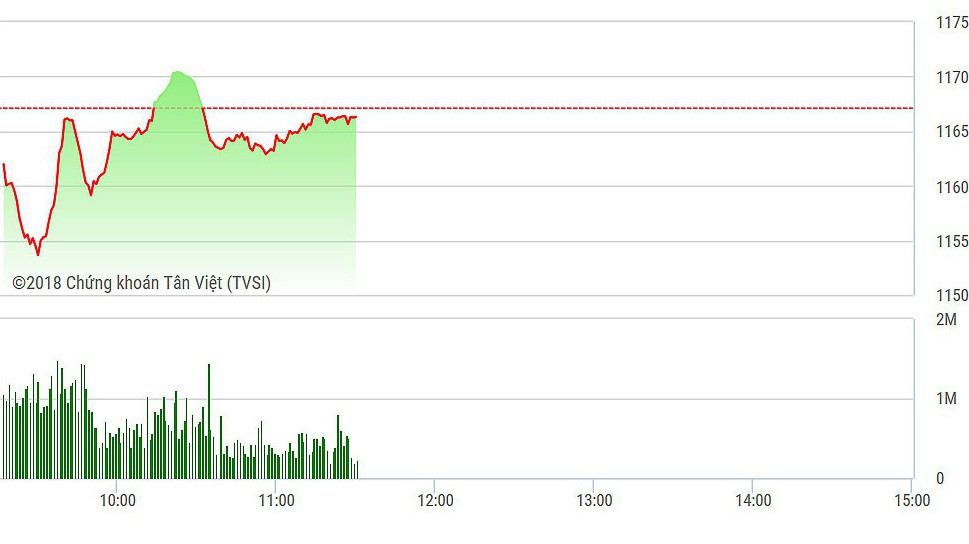 VN-Index đang cố gấng phục hồi nhưng chưa vượt được tham chiếu.