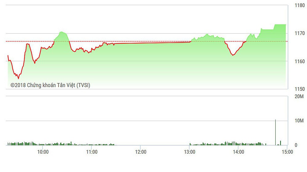 VN-Index cuối cùng cũng chốt trên tham chiếu chắc chắn.
