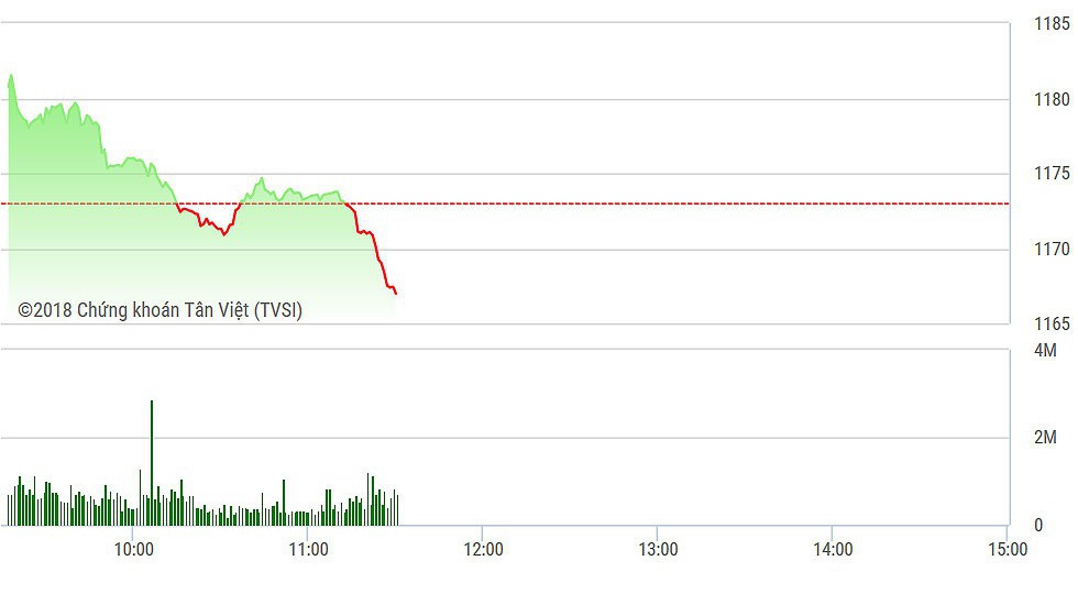 VN-Index bị ngân hàng, GAS và PLX kéo xuống trong phiên sáng.
