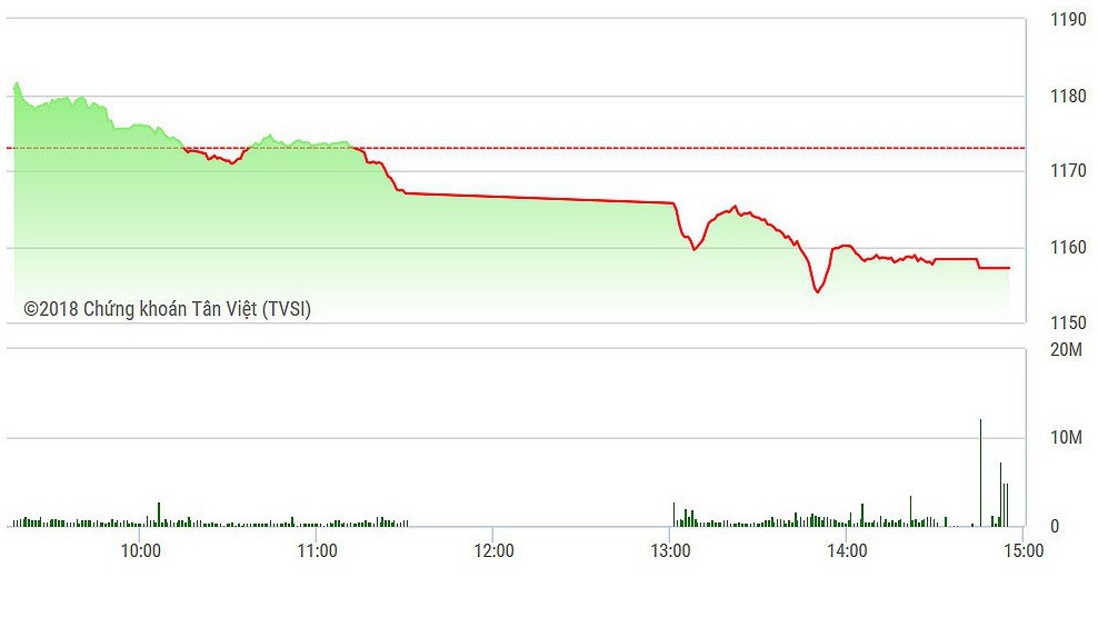 VN-Index đã rơi về sát 1150 điểm