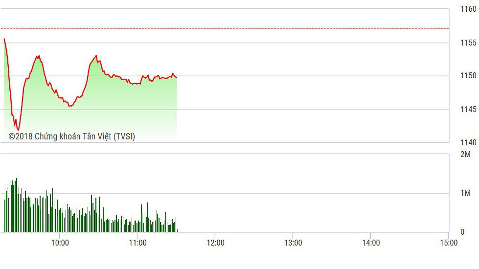VN-Index dao động rất hẹp về cuối phiên do dòng tiền quá kém.