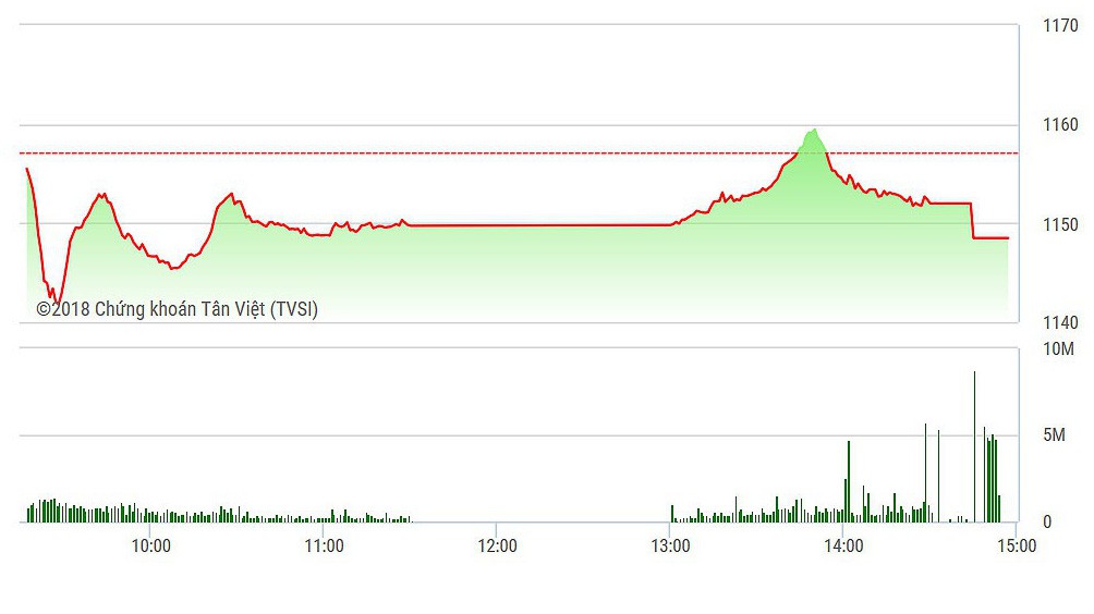 VN-Index tụt dốc rất nhanh sau khi nỗ lực kéo giá không thành công.