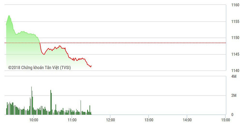 VN-Index trượt dốc rất nhanh khi các cổ phiếu ngân hàng tăng không bền.