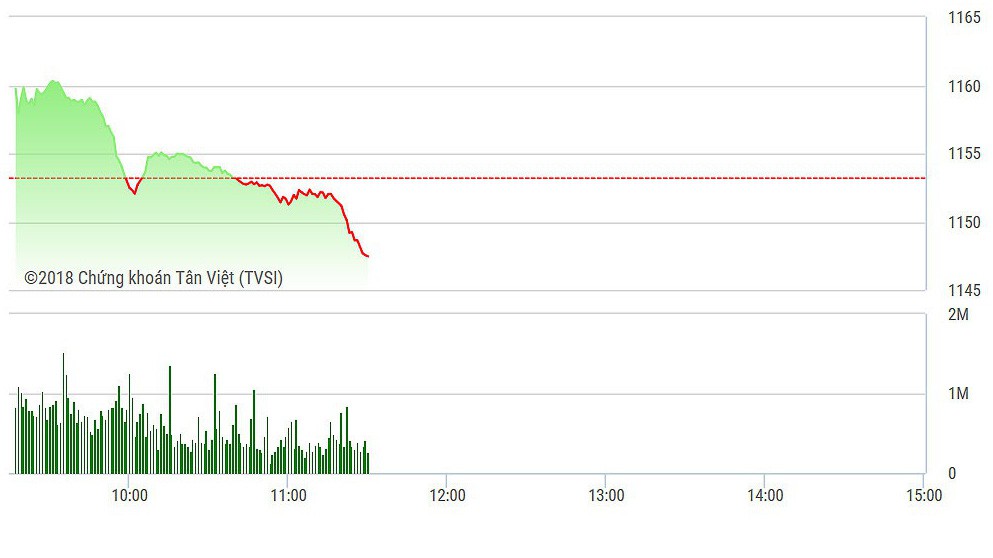 VN-Index bị mất đà vì nhóm dẫn dắt chịu áp lực bán tăng dần.