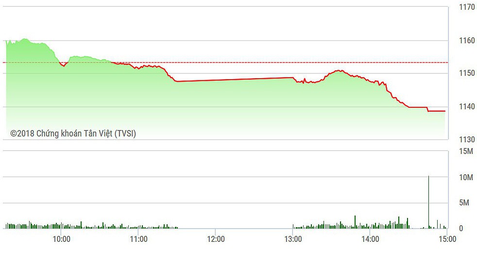 VN-Index lại để mất 1150 điểm khá sâu.