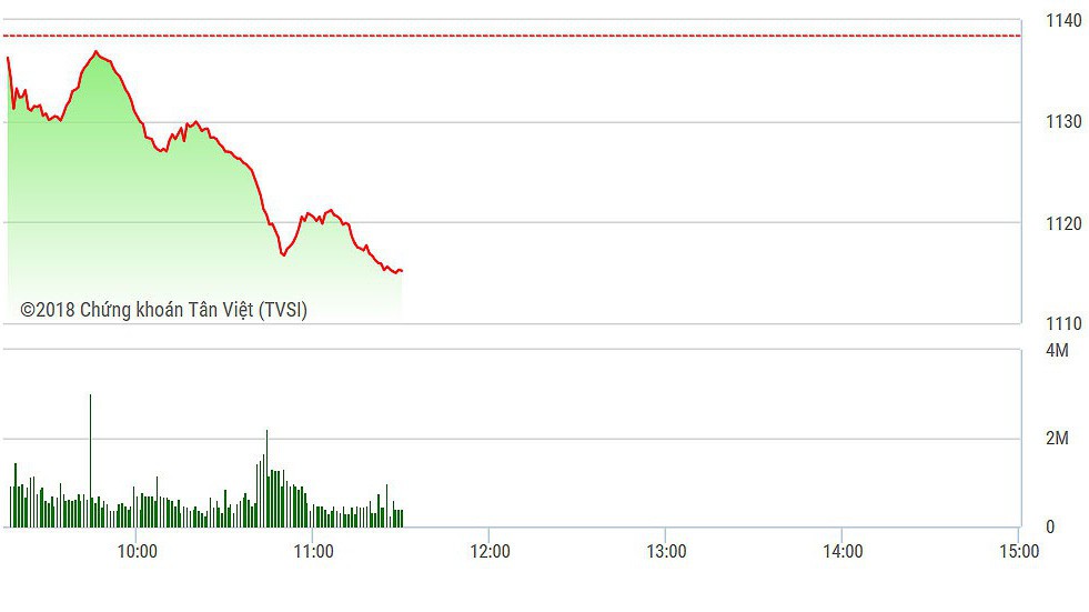 VN-Index giảm liên tục trước áp lực bán tháo càng lúc càng tăng.