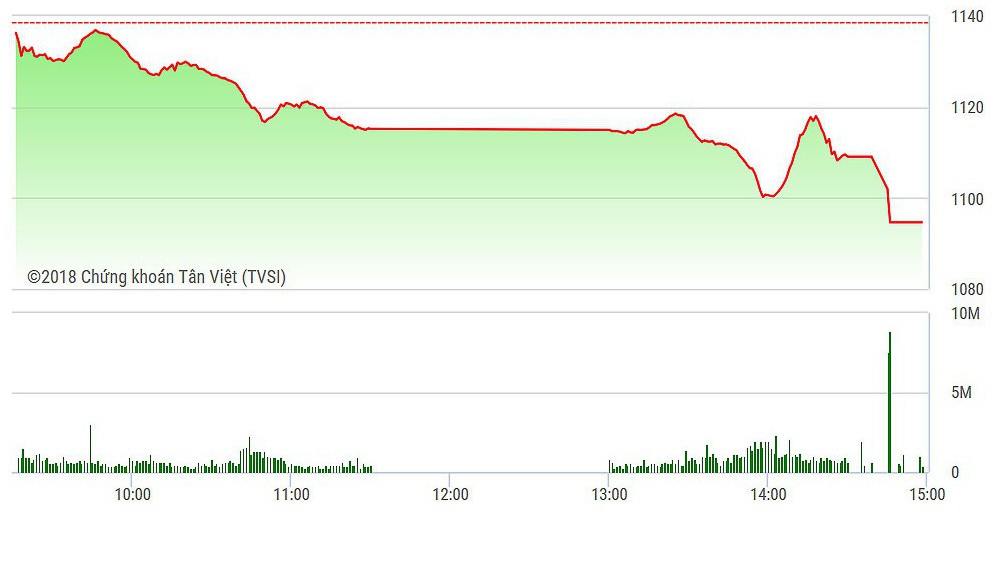 VN-Index bị đánh gục cực mạnh ở những phút cuối phiên.